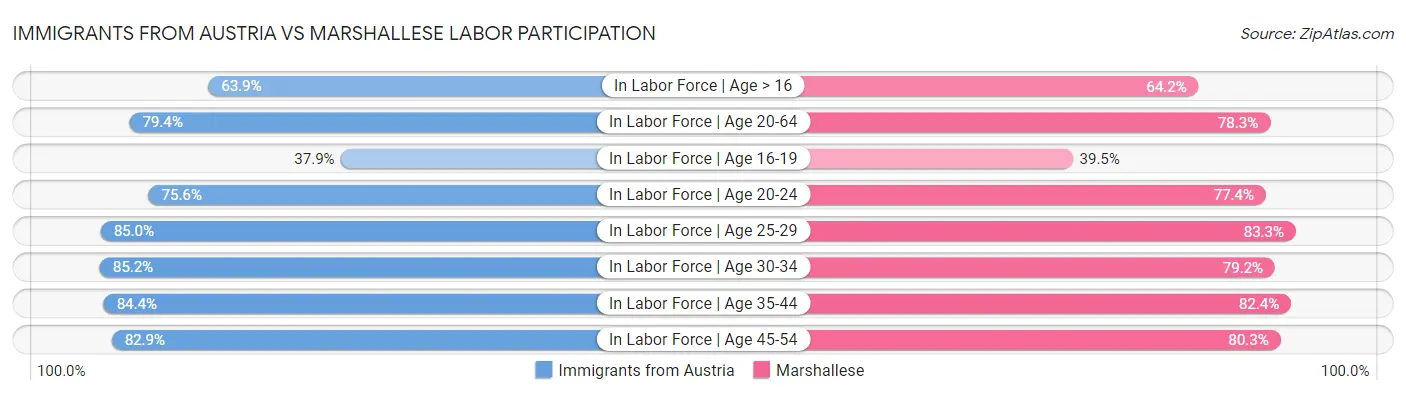 Immigrants from Austria vs Marshallese Labor Participation