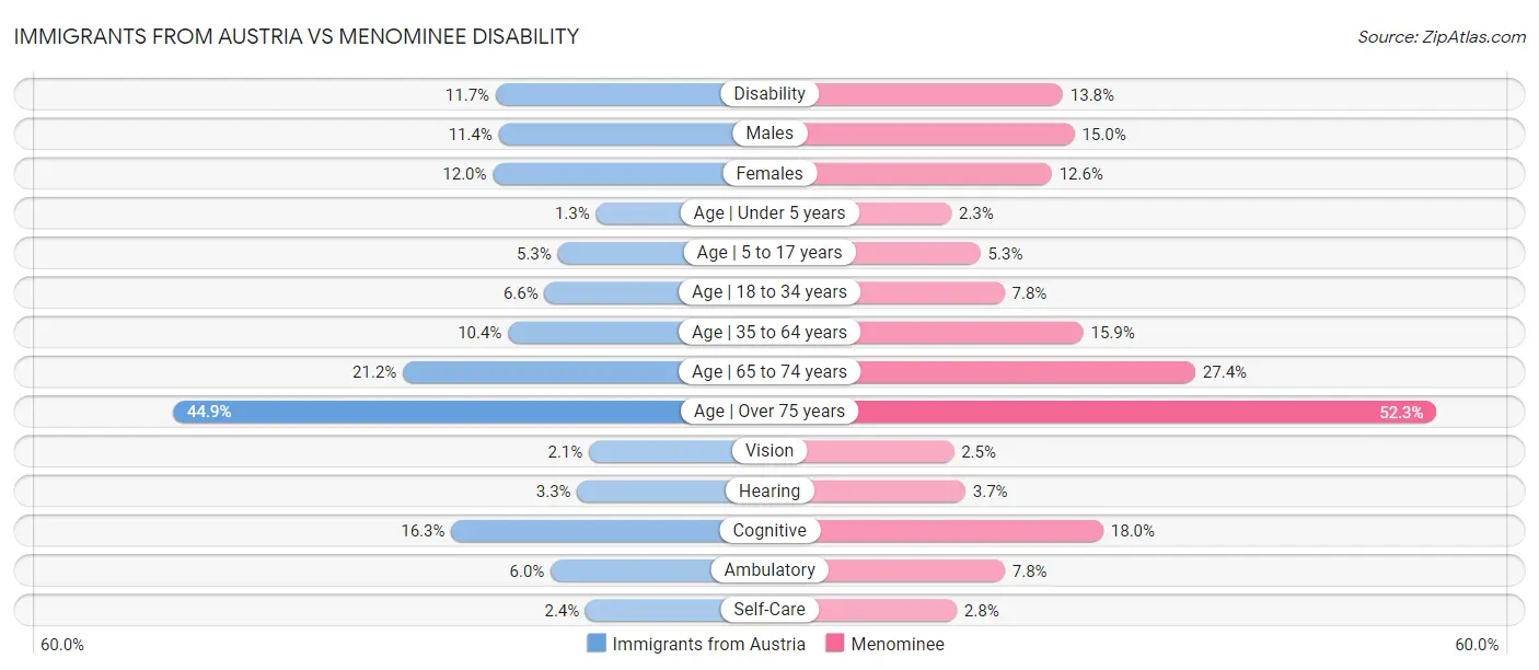 Immigrants from Austria vs Menominee Disability