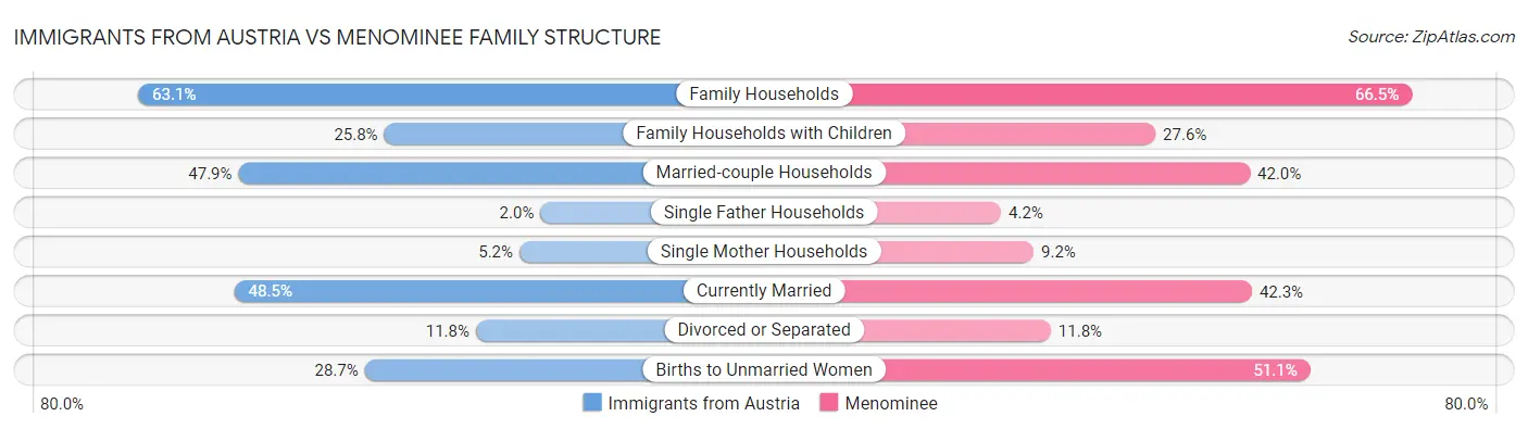 Immigrants from Austria vs Menominee Family Structure