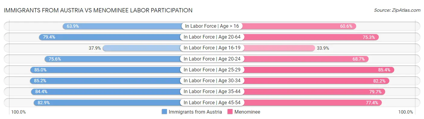 Immigrants from Austria vs Menominee Labor Participation