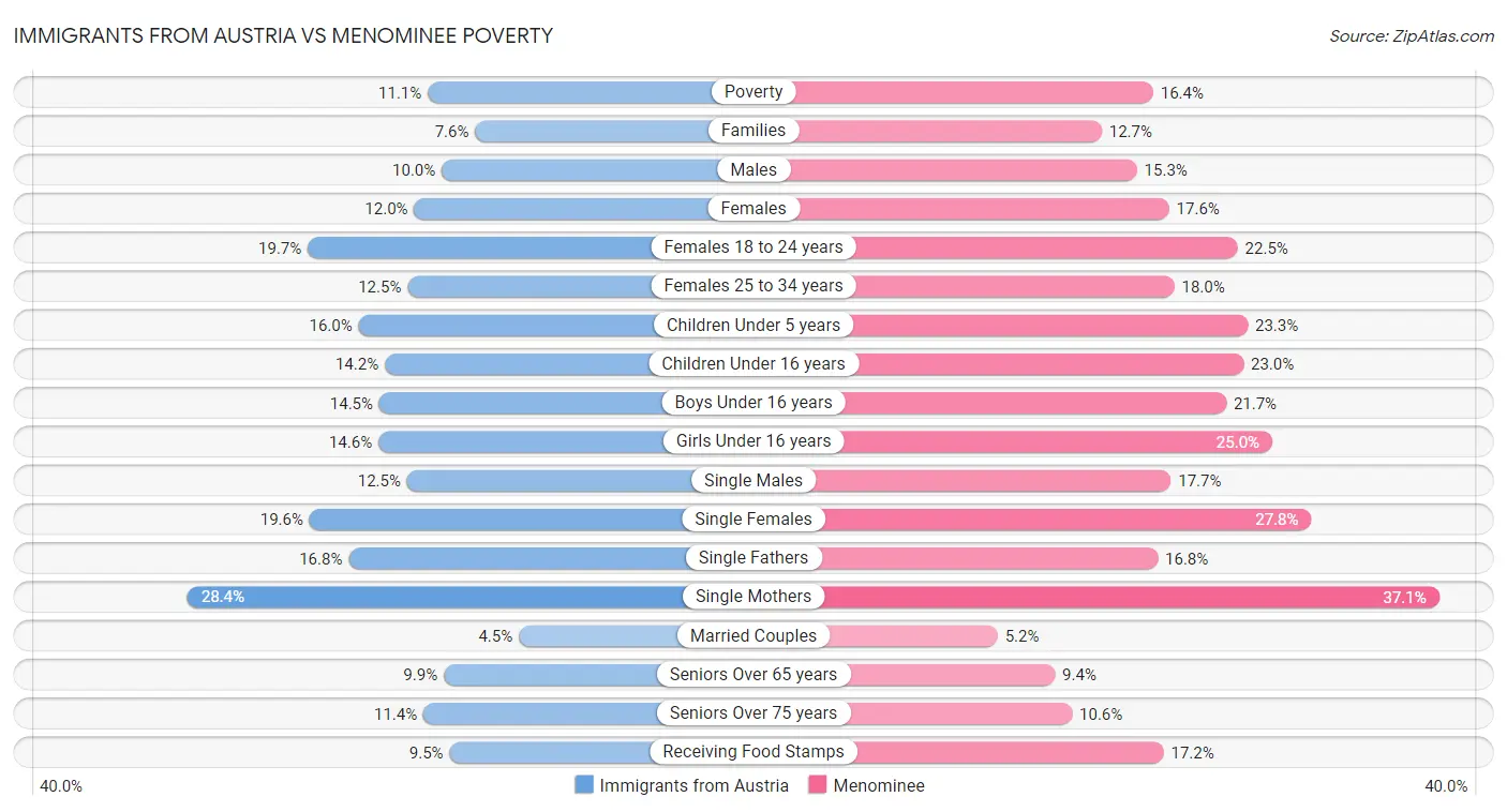 Immigrants from Austria vs Menominee Poverty