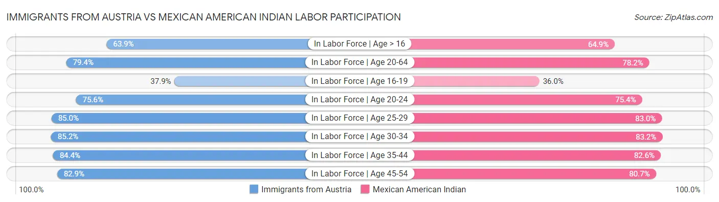 Immigrants from Austria vs Mexican American Indian Labor Participation