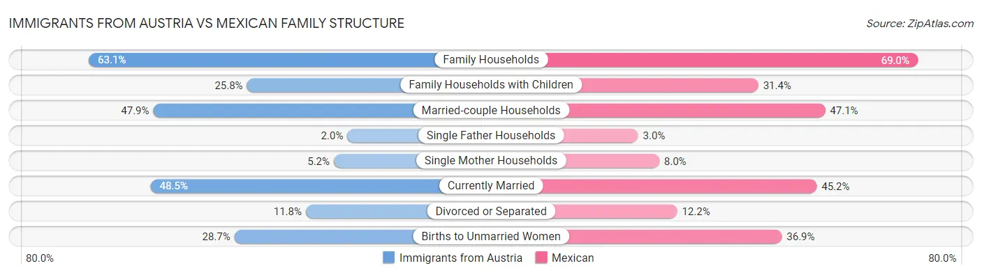 Immigrants from Austria vs Mexican Family Structure