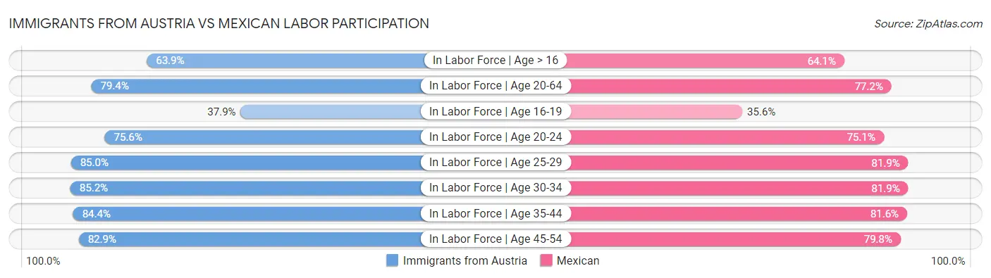 Immigrants from Austria vs Mexican Labor Participation