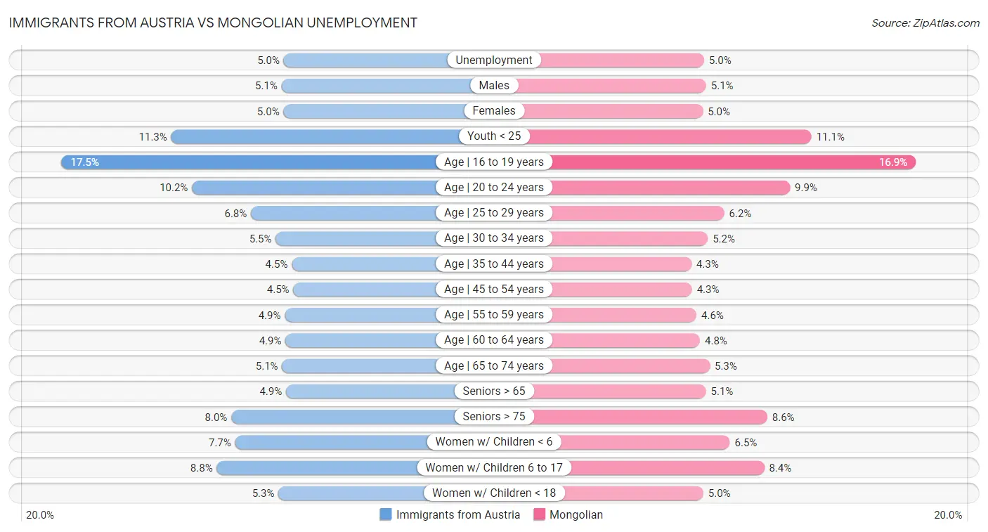 Immigrants from Austria vs Mongolian Unemployment