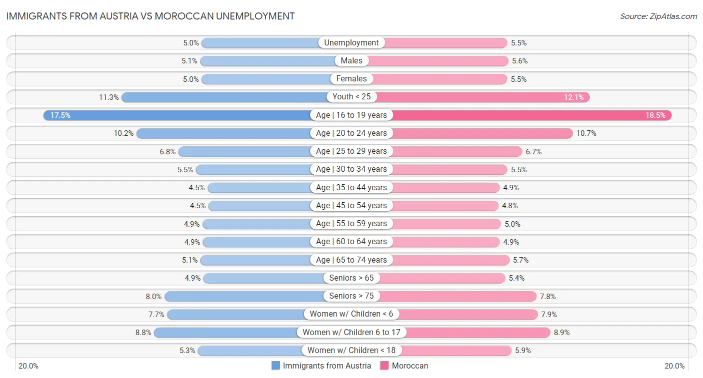 Immigrants from Austria vs Moroccan Unemployment