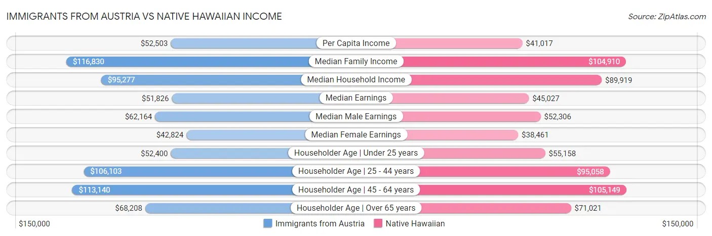 Immigrants from Austria vs Native Hawaiian Income