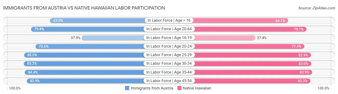 Immigrants from Austria vs Native Hawaiian Labor Participation