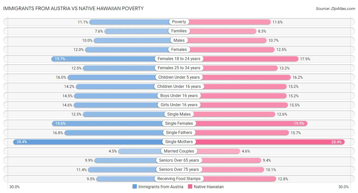 Immigrants from Austria vs Native Hawaiian Poverty