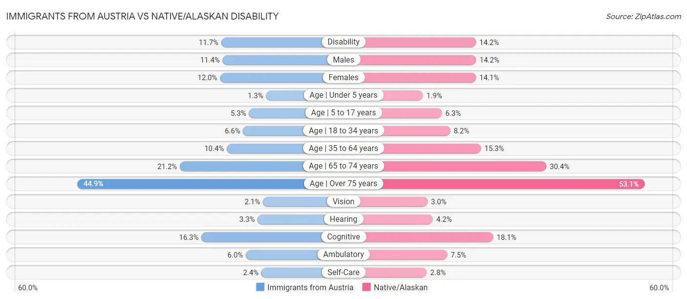 Immigrants from Austria vs Native/Alaskan Disability