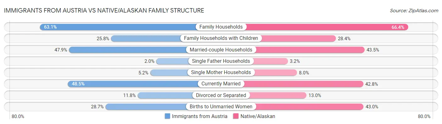 Immigrants from Austria vs Native/Alaskan Family Structure