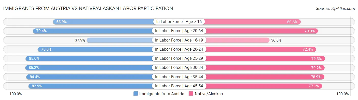 Immigrants from Austria vs Native/Alaskan Labor Participation