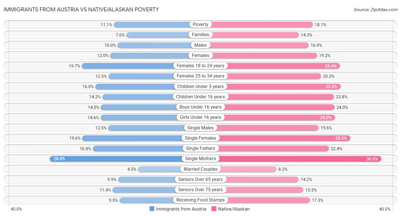 Immigrants from Austria vs Native/Alaskan Poverty
