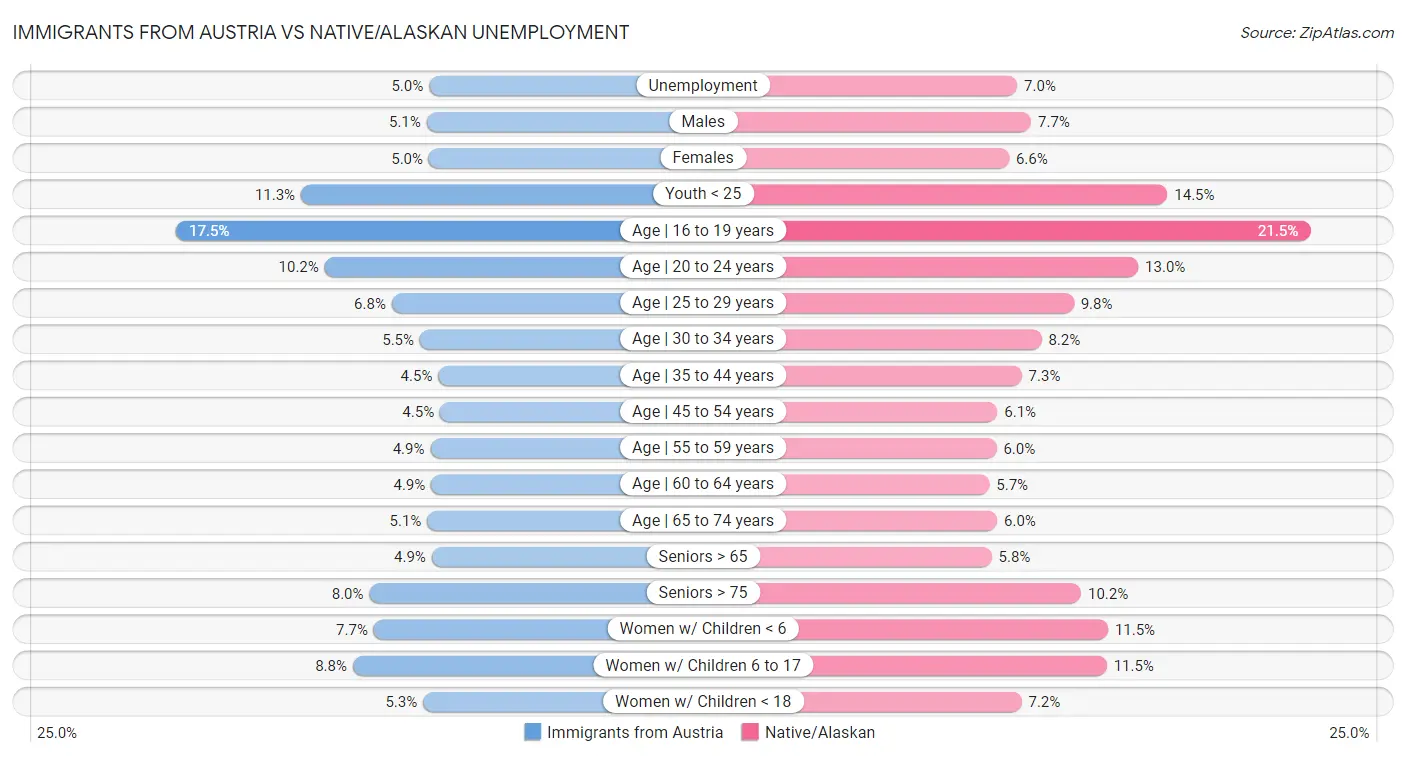 Immigrants from Austria vs Native/Alaskan Unemployment