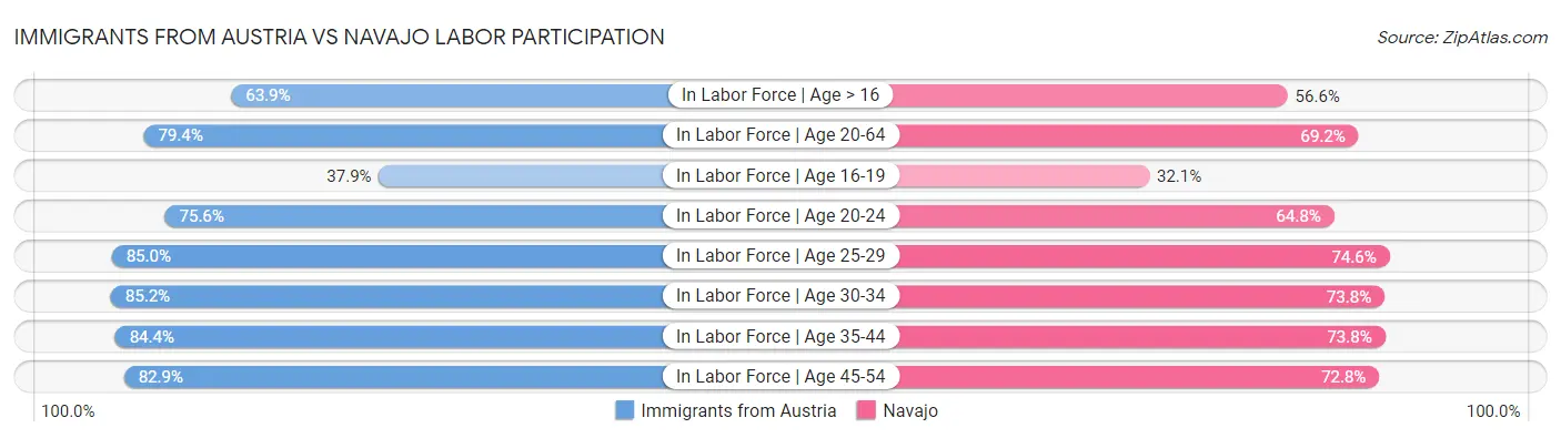 Immigrants from Austria vs Navajo Labor Participation