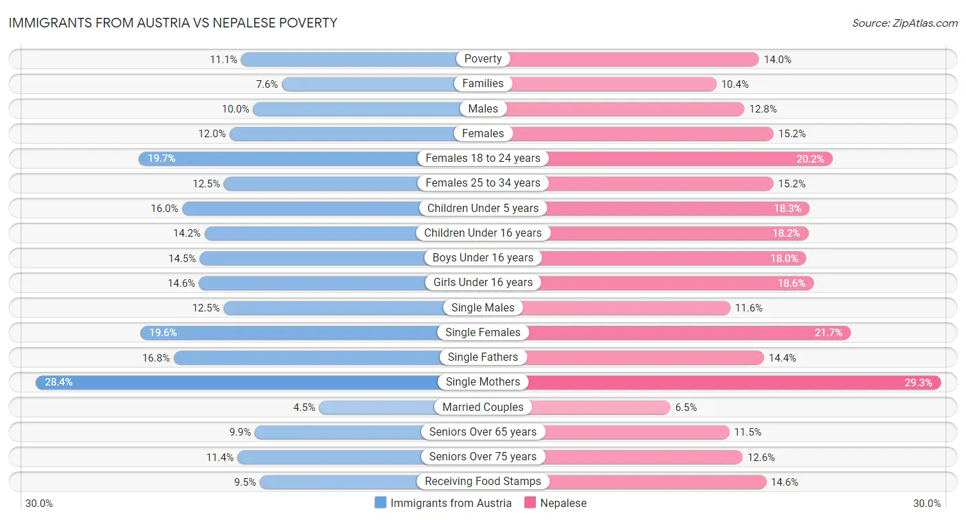 Immigrants from Austria vs Nepalese Poverty