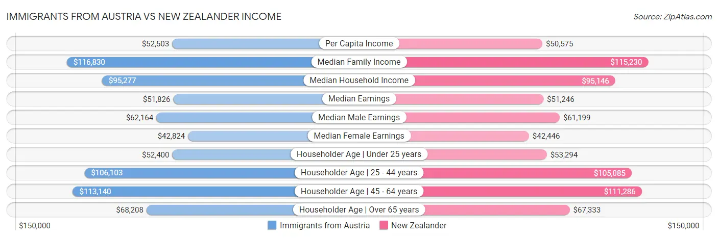 Immigrants from Austria vs New Zealander Income