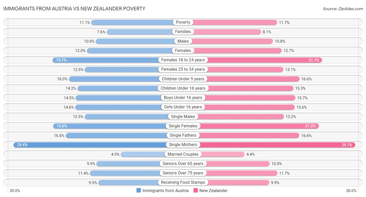 Immigrants from Austria vs New Zealander Poverty
