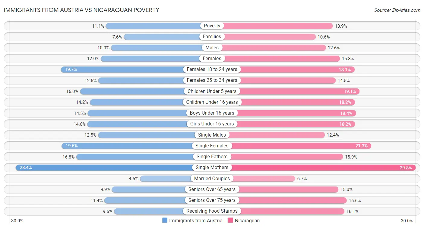 Immigrants from Austria vs Nicaraguan Poverty