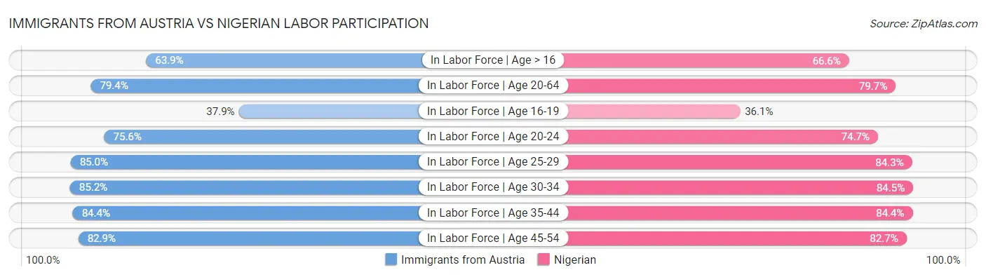 Immigrants from Austria vs Nigerian Labor Participation