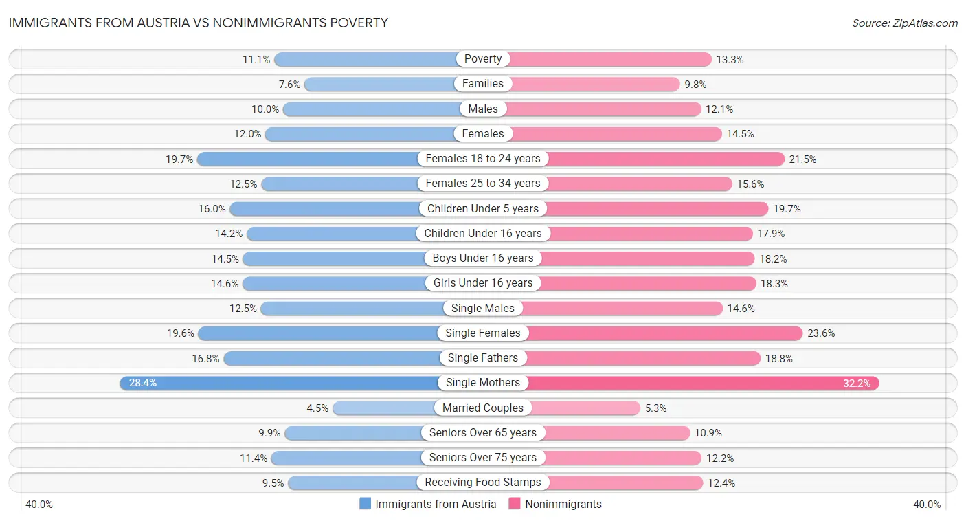 Immigrants from Austria vs Nonimmigrants Poverty