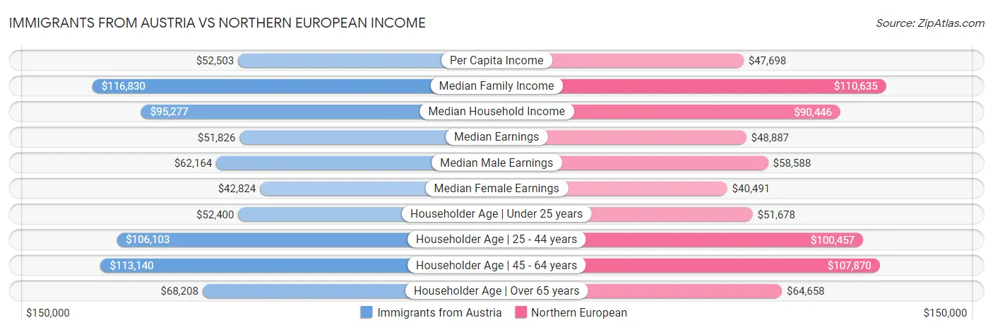Immigrants from Austria vs Northern European Income