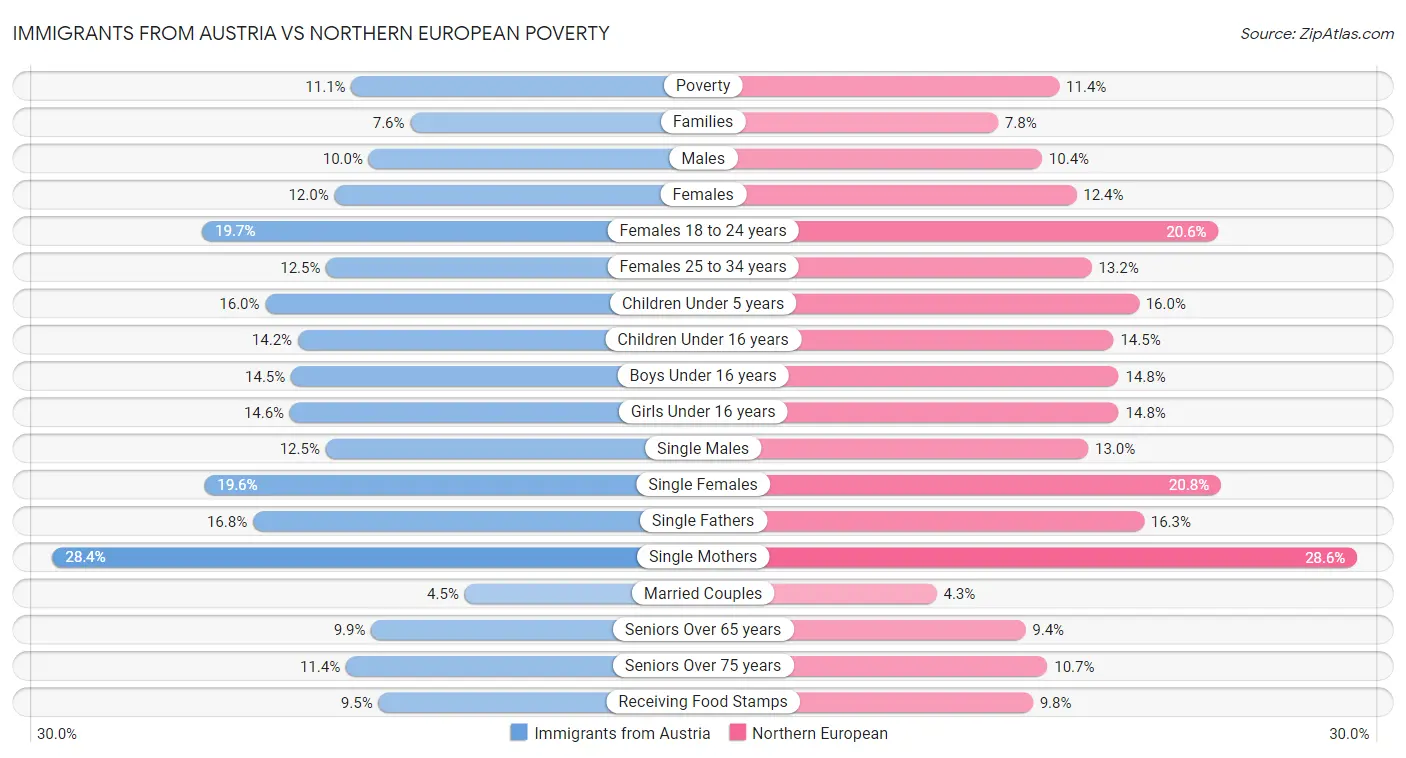 Immigrants from Austria vs Northern European Poverty