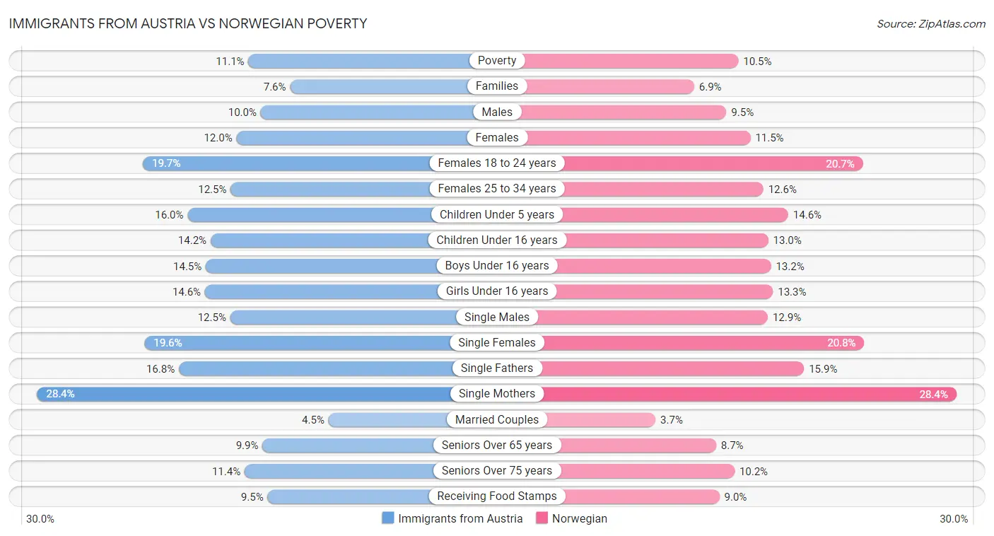 Immigrants from Austria vs Norwegian Poverty