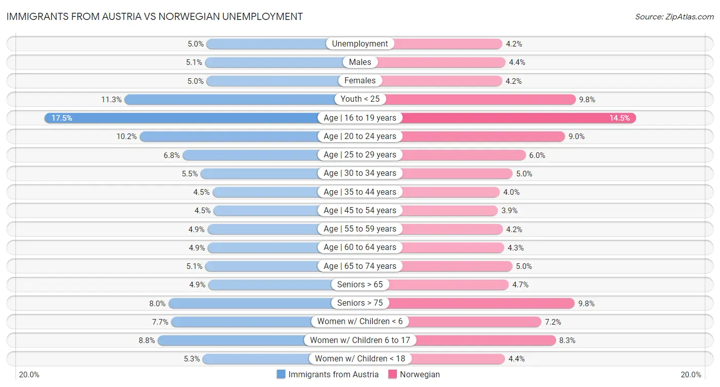 Immigrants from Austria vs Norwegian Unemployment