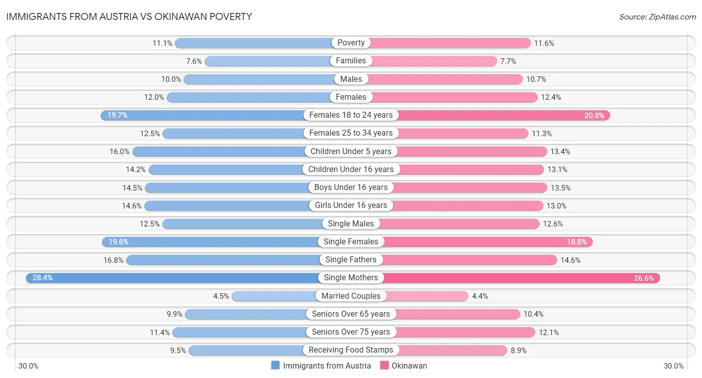 Immigrants from Austria vs Okinawan Poverty