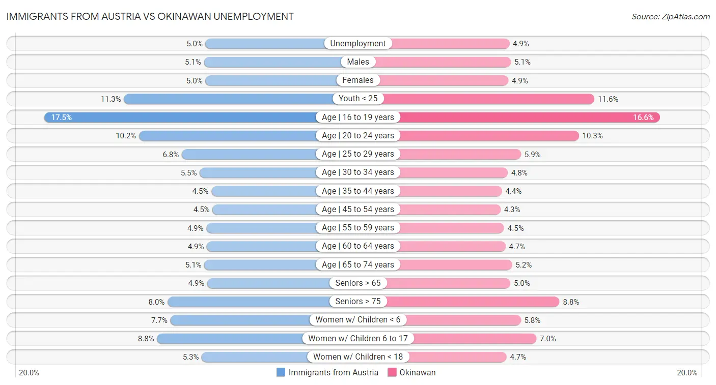 Immigrants from Austria vs Okinawan Unemployment