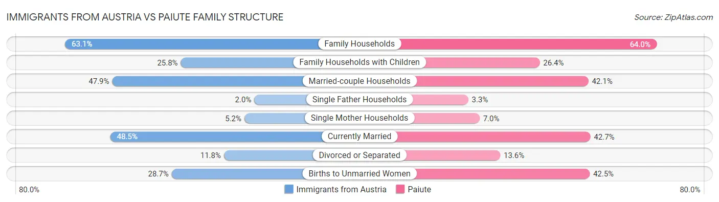 Immigrants from Austria vs Paiute Family Structure