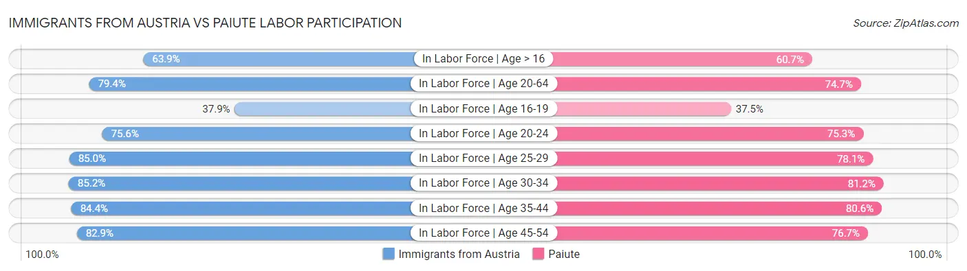 Immigrants from Austria vs Paiute Labor Participation