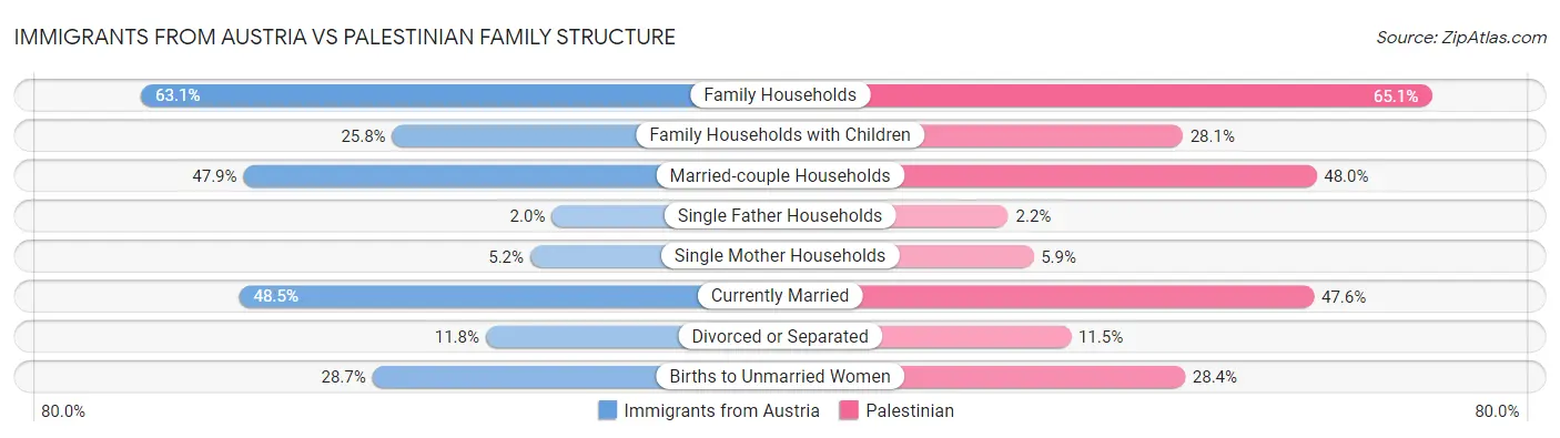 Immigrants from Austria vs Palestinian Family Structure