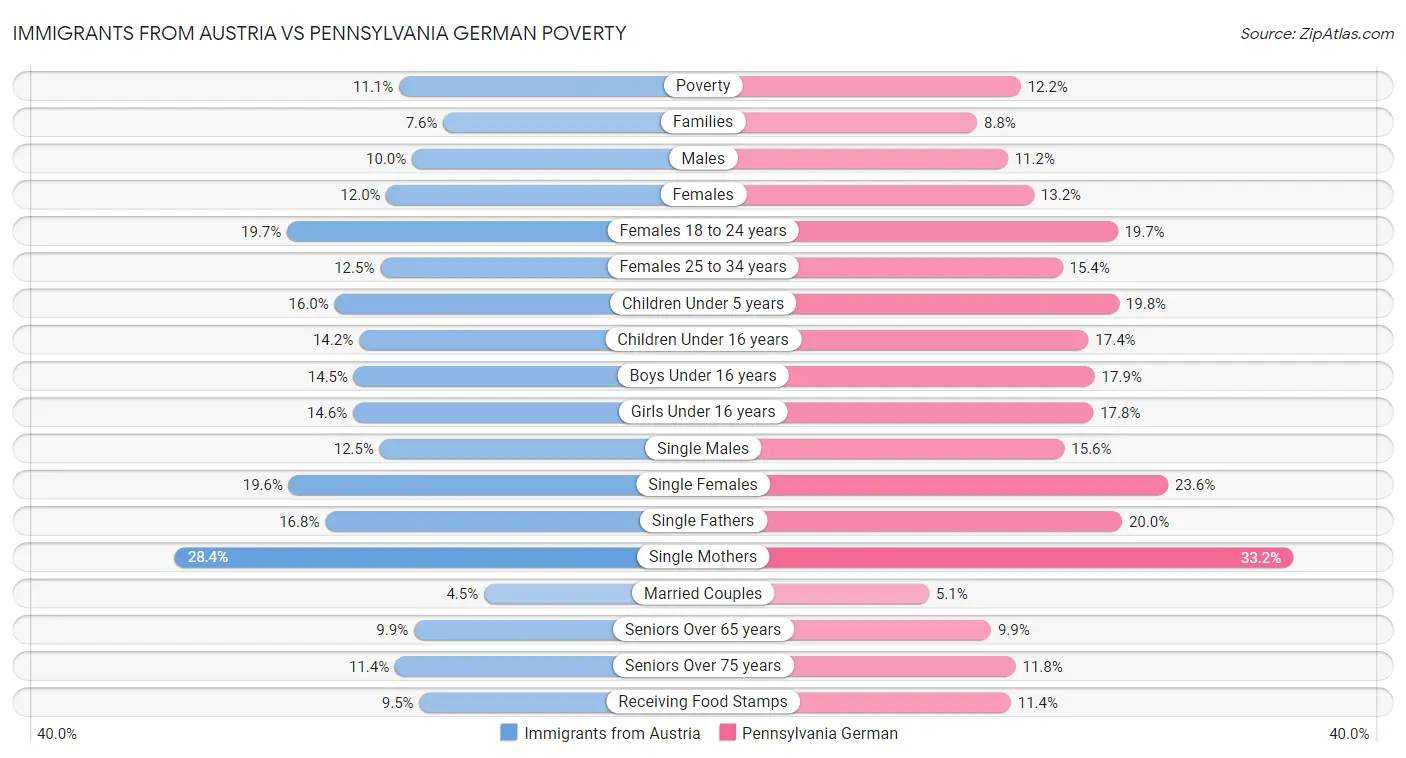 Immigrants from Austria vs Pennsylvania German Poverty