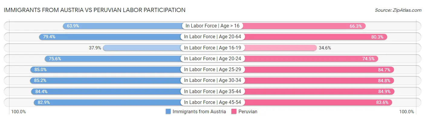 Immigrants from Austria vs Peruvian Labor Participation