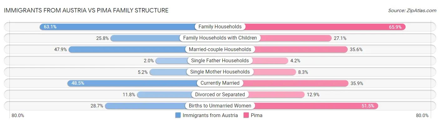 Immigrants from Austria vs Pima Family Structure