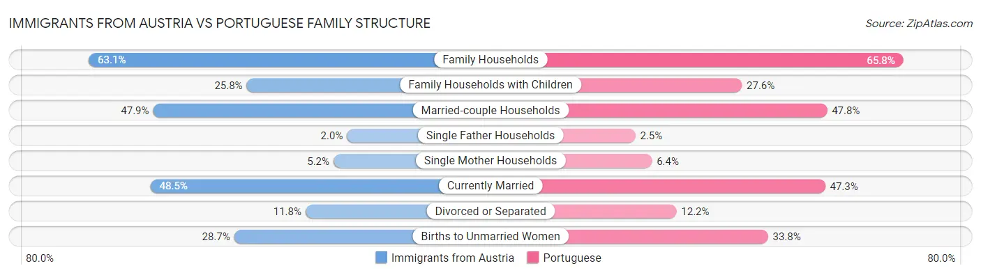 Immigrants from Austria vs Portuguese Family Structure