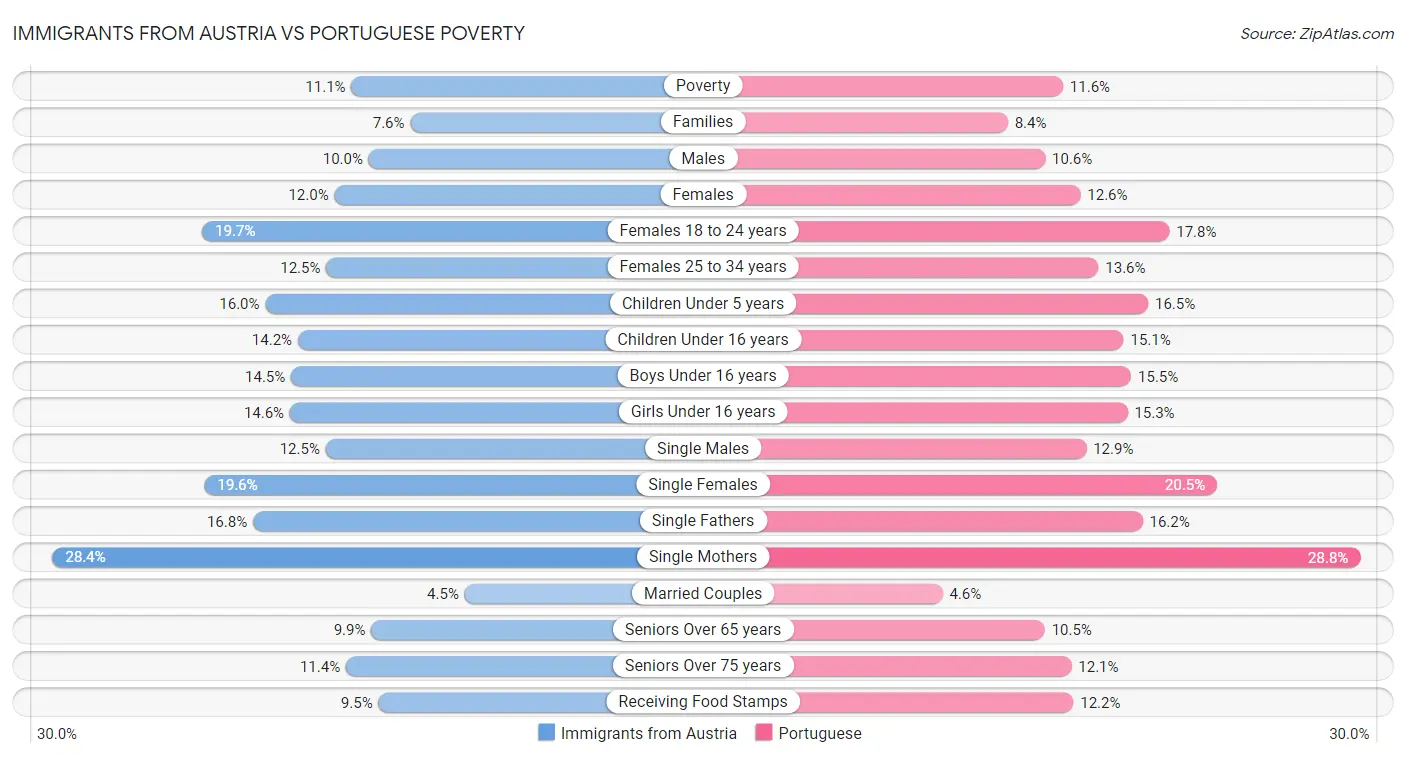 Immigrants from Austria vs Portuguese Poverty