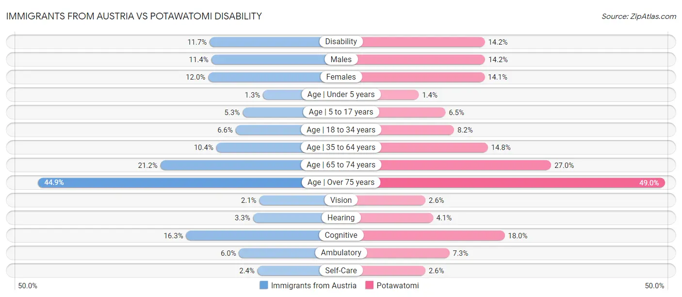 Immigrants from Austria vs Potawatomi Disability