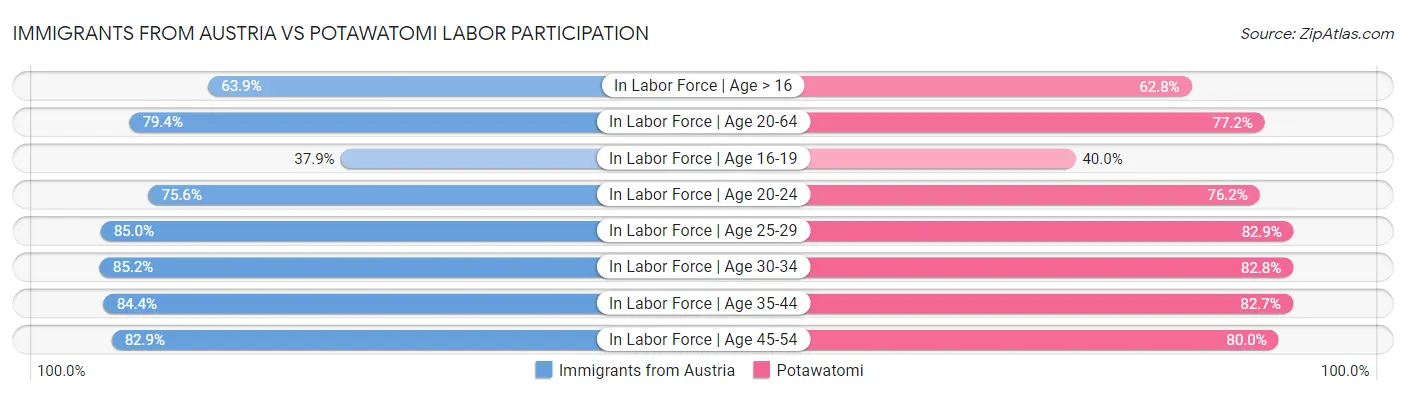 Immigrants from Austria vs Potawatomi Labor Participation