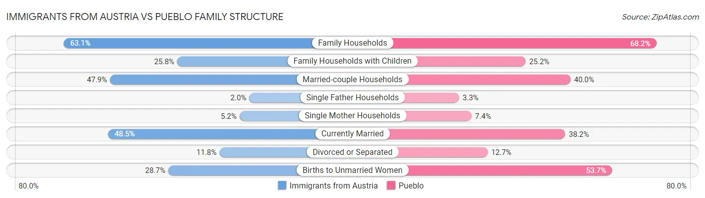 Immigrants from Austria vs Pueblo Family Structure