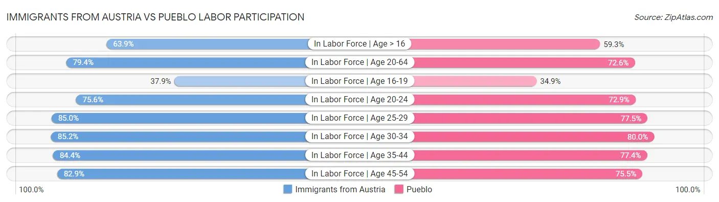 Immigrants from Austria vs Pueblo Labor Participation
