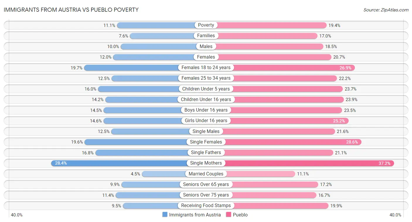 Immigrants from Austria vs Pueblo Poverty