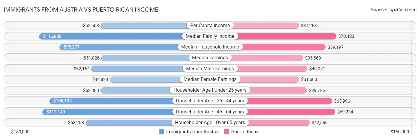 Immigrants from Austria vs Puerto Rican Income