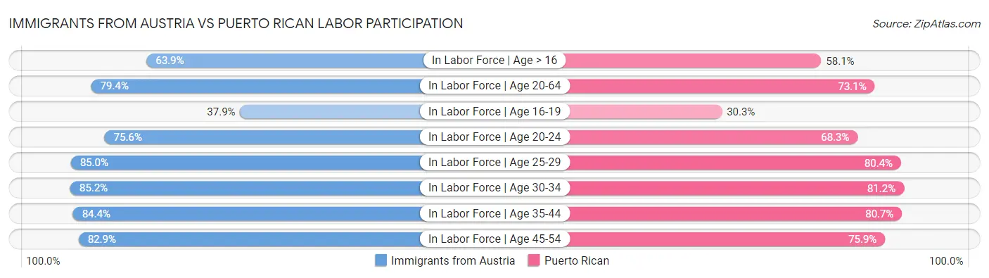 Immigrants from Austria vs Puerto Rican Labor Participation