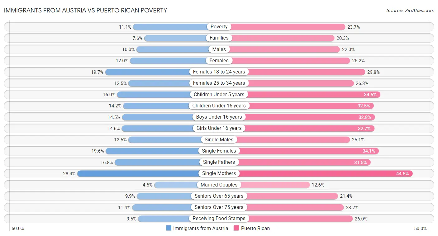 Immigrants from Austria vs Puerto Rican Poverty