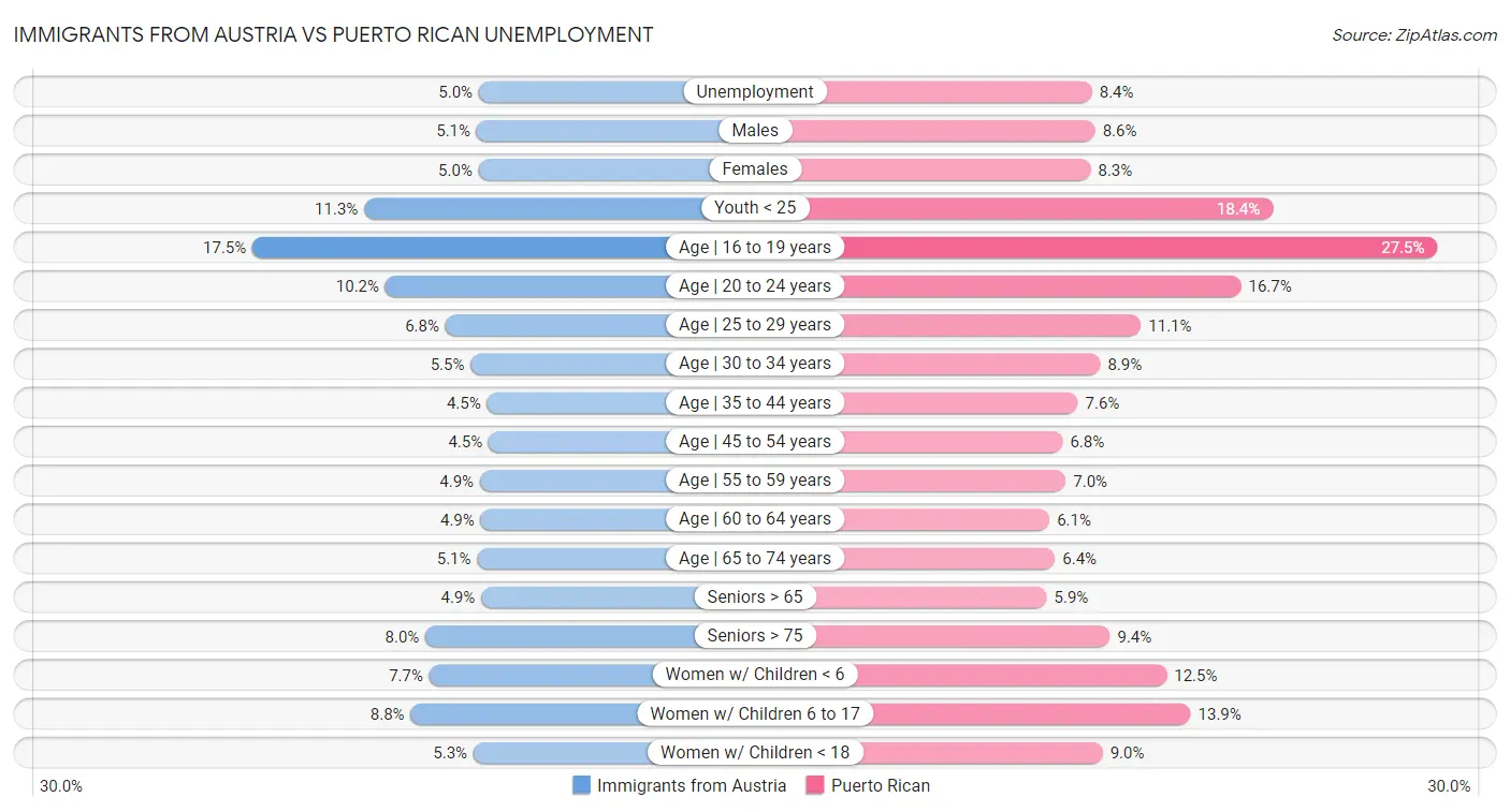 Immigrants from Austria vs Puerto Rican Unemployment