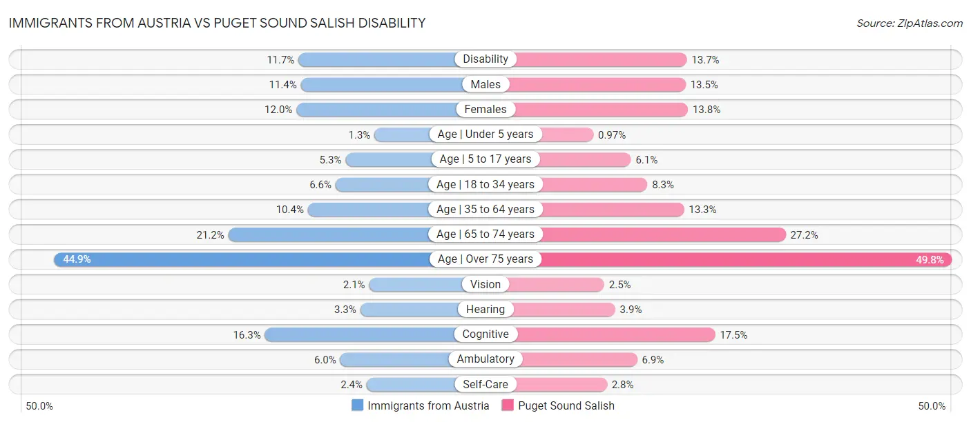 Immigrants from Austria vs Puget Sound Salish Disability