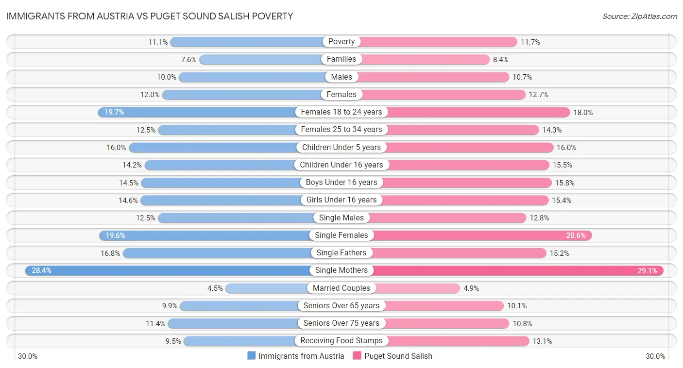 Immigrants from Austria vs Puget Sound Salish Poverty
